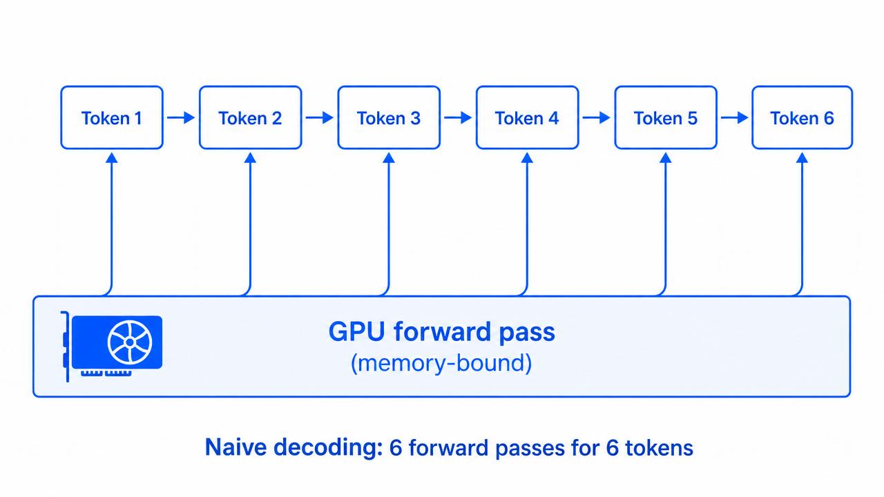 Diagram of naive autoregressive decoding showing six sequential forward passes for six tokens, with the GPU bottlenecked by memory loads.